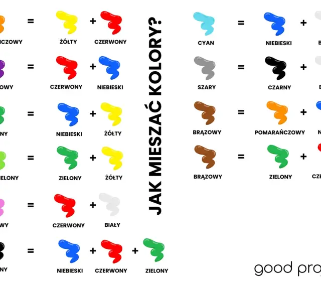 Ilustracja pokazuje, jak mieszać kolory, tworząc nowe barwy. Na przykład, żółty i czerwony dają pomarańczowy, a niebieski i żółty tworzą zielony. To podstawowe koło barw w praktyce.